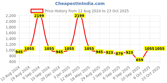 myntra.com ZEDD Printed Regular Fit Cotton Formal Shirt zedd Price History Graph from 12 Aug 2024 to 23 Oct 2025