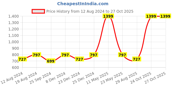 myntra.com ZEDD Relaxed Fit Abstract Printed Casual Shirt zedd Price History Graph from 12 Aug 2024 to 27 Oct 2025
