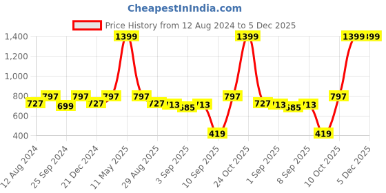 myntra.com ZEDD Relaxed Fit Geometric Printed Casual Shirt zedd Price History Graph from 12 Aug 2024 to 4 Dec 2025