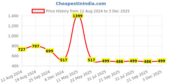 myntra.com ZEDD Relaxed Fit Geometric Printed Casual Shirt zedd Price History Graph from 12 Aug 2024 to 3 Dec 2025