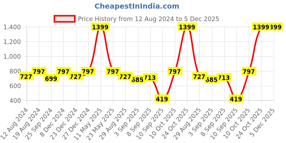 myntra.com ZEDD Relaxed Fit Geometric Printed Casual Shirt zedd Price History Graph from 12 Aug 2024 to 4 Dec 2025