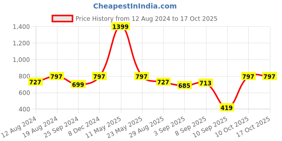 myntra.com ZEDD Relaxed Fit Typography Printed Casual Shirt zedd Price History Graph from 12 Aug 2024 to 16 Oct 2025