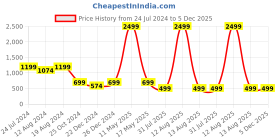 myntra.com ZEDD Self Design Opaque Regular Fit Cotton Formal Shirt zedd Price History Graph from 24 Jul 2024 to 4 Dec 2025