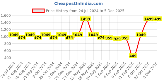 myntra.com ZEDD Standard Opaque Formal Shirt zedd Price History Graph from 24 Jul 2024 to 2 Dec 2025