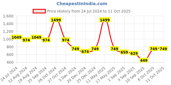 myntra.com ZEDD Standard Opaque Formal Shirt zedd Price History Graph from 24 Jul 2024 to 11 Oct 2025