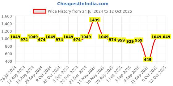 myntra.com ZEDD Standard Opaque Formal Shirt zedd Price History Graph from 24 Jul 2024 to 11 Oct 2025