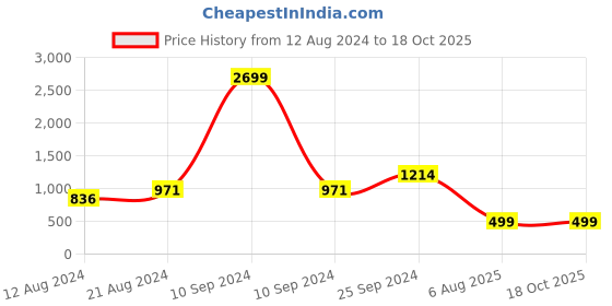 myntra.com ZEDD Striped Cotton Pullover Sweatshirt zedd Price History Graph from 12 Aug 2024 to 17 Oct 2025