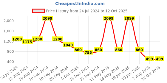 myntra.com ZEDD Typography Printed Cotton Pullover Sweatshirt zedd Price History Graph from 24 Jul 2024 to 11 Oct 2025