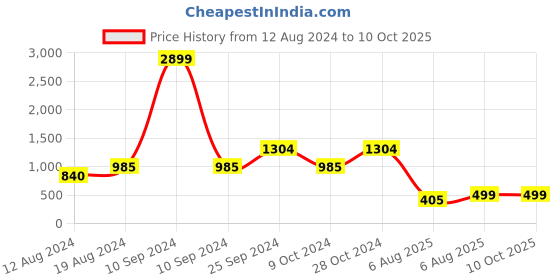 myntra.com ZEDD Typography Printed Cotton Pullover Sweatshirt zedd Price History Graph from 12 Aug 2024 to 9 Oct 2025