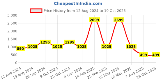 myntra.com ZEDD Typography Printed Long Sleeves Cotton Sweatshirt zedd Price History Graph from 12 Aug 2024 to 17 Oct 2025
