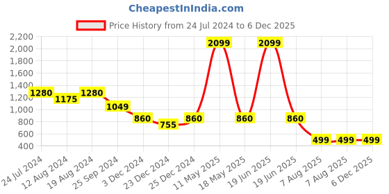 myntra.com ZEDD Typography Printed Regular Fit Cotton Sweatshirt zedd Price History Graph from 24 Jul 2024 to 5 Dec 2025