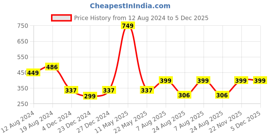 myntra.com ZEDD Typography Printed Round Neck Cotton Regular T-shirt zedd Price History Graph from 12 Aug 2024 to 5 Dec 2025
