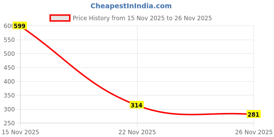 myntra.com ZEDGORA Women Skin Coloured Pack Of 3 Calf-Length Fur Socks zedgora Price History Graph from 15 Nov 2025 to 26 Nov 2025