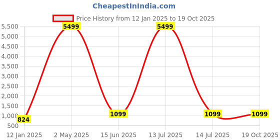 myntra.com Zeekha Beads and Stones Poly Georgette Heavy Work Kanjeevaram Saree zeekha Price History Graph from 12 Jan 2025 to 19 Oct 2025