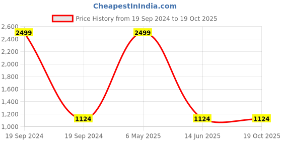 myntra.com Zeekha Embellished Beads and Stones Net Heavy Work Saree zeekha Price History Graph from 19 Sep 2024 to 19 Oct 2025