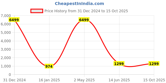 myntra.com Zeekha Kalamkari Pure Chiffon Kanjeevaram Saree zeekha Price History Graph from 31 Dec 2024 to 15 Oct 2025