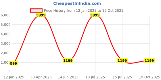 myntra.com Zeekha Ombre Beads and Stones Poly Georgette Heavy Work Saree zeekha Price History Graph from 12 Jan 2025 to 19 Oct 2025