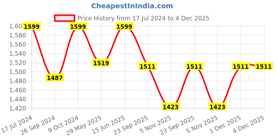myntra.com Zeel Attached Hooded Waterproof Rain Jacket zeel Price History Graph from 17 Jul 2024 to 4 Dec 2025