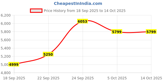 myntra.com Zeel Clothing Embellished Semi-Stitched Lehenga & Unstitched Blouse With Dupatta zeel clothing Price History Graph from 18 Sep 2025 to 14 Oct 2025