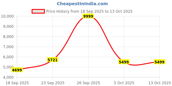 myntra.com Zeel Clothing Embellished Semi-Stitched Lehenga & Unstitched Blouse With Dupatta zeel clothing Price History Graph from 18 Sep 2025 to 12 Oct 2025