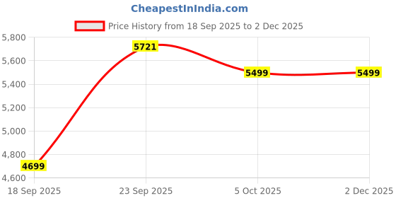 myntra.com Zeel Clothing Embellished Semi-Stitched Lehenga & Unstitched Blouse With Dupatta zeel clothing Price History Graph from 18 Sep 2025 to 2 Dec 2025