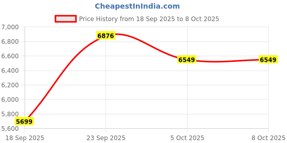 myntra.com Zeel Clothing Embellished Semi-Stitched Net Lehenga & Unstitched Blouse With Dupatta zeel clothing Price History Graph from 18 Sep 2025 to 8 Oct 2025