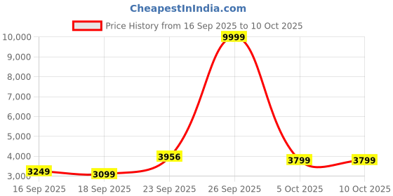 myntra.com Zeel Clothing Embellished Sequinned Semi-Stitched Lehenga & Unstitched Blouse With Dupatta zeel clothing Price History Graph from 16 Sep 2025 to 5 Oct 2025