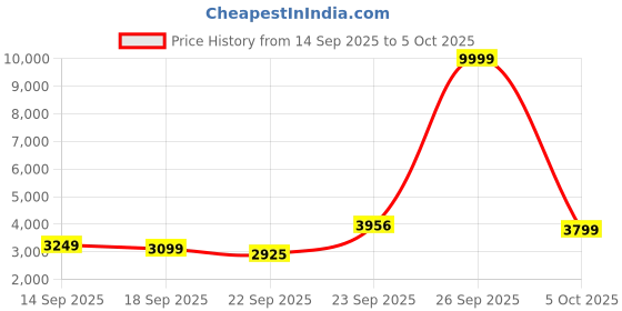 myntra.com Zeel Clothing Embellished Sequinned Semi-Stitched Lehenga & Unstitched Blouse With Dupatta zeel clothing Price History Graph from 14 Sep 2025 to 5 Oct 2025