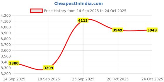 myntra.com Zeel Clothing Embellished Sequinned Semi-Stitched Lehenga & Unstitched Blouse With Dupatta zeel clothing Price History Graph from 14 Sep 2025 to 23 Oct 2025