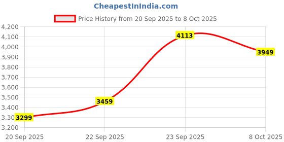myntra.com Zeel Clothing Embellished Sequinned Semi-Stitched Lehenga & Unstitched Blouse With Dupatta zeel clothing Price History Graph from 20 Sep 2025 to 8 Oct 2025