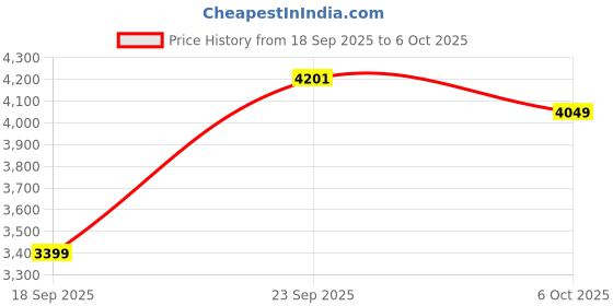 myntra.com Zeel Clothing Embellished Sequinned Semi-Stitched Lehenga & Unstitched Blouse With Dupatta zeel clothing Price History Graph from 18 Sep 2025 to 6 Oct 2025