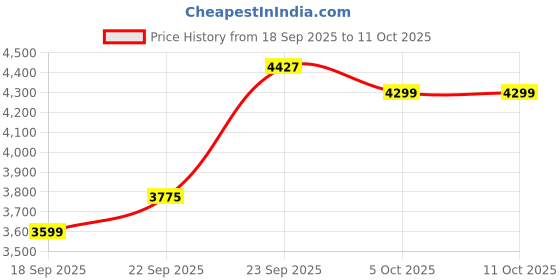 myntra.com Zeel Clothing Embellished Sequinned Semi-Stitched Lehenga & Unstitched Blouse With Dupatta zeel clothing Price History Graph from 18 Sep 2025 to 10 Oct 2025