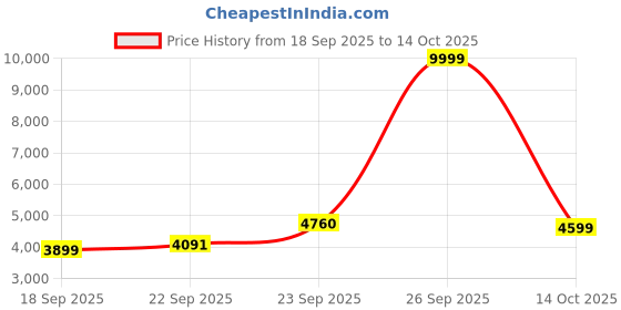 myntra.com Zeel Clothing Embellished Sequinned Semi-Stitched Lehenga & Unstitched Blouse With Dupatta zeel clothing Price History Graph from 18 Sep 2025 to 14 Oct 2025