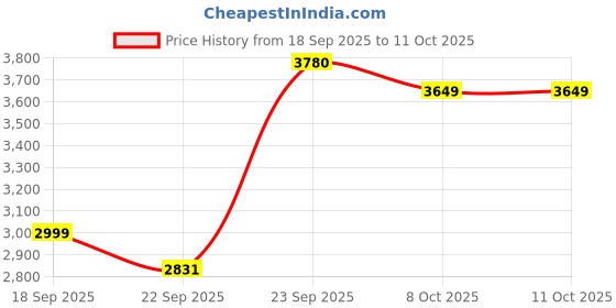 myntra.com Zeel Clothing Embellished Sequinned Semi-Stitched Lehenga & Unstitched Blouse With Dupatta zeel clothing Price History Graph from 18 Sep 2025 to 11 Oct 2025
