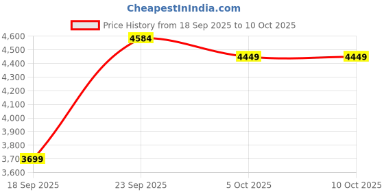 myntra.com Zeel Clothing Embellished Sequinned Semi-Stitched Lehenga & Unstitched Blouse With Dupatta zeel clothing Price History Graph from 18 Sep 2025 to 10 Oct 2025