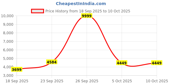 myntra.com Zeel Clothing Embellished Sequinned Semi-Stitched Lehenga & Unstitched Blouse With Dupatta zeel clothing Price History Graph from 18 Sep 2025 to 10 Oct 2025
