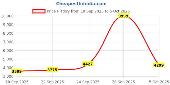 myntra.com Zeel Clothing Embellished Sequinned Semi-Stitched Lehenga & Unstitched Blouse With Dupatta zeel clothing Price History Graph from 18 Sep 2025 to 5 Oct 2025