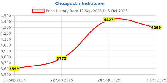 myntra.com Zeel Clothing Embellished Sequinned Semi-Stitched Lehenga & Unstitched Blouse With Dupatta zeel clothing Price History Graph from 18 Sep 2025 to 5 Oct 2025