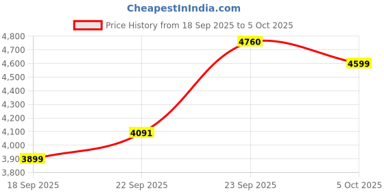 myntra.com Zeel Clothing Embellished Sequinned Semi-Stitched Lehenga & Unstitched Blouse With Dupatta zeel clothing Price History Graph from 18 Sep 2025 to 5 Oct 2025