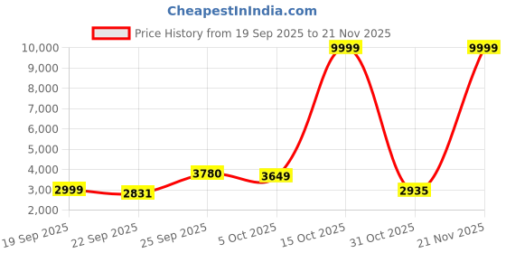 myntra.com Zeel Clothing Embellished Sequinned Semi-Stitched Organza Lehenga & Blouse With Dupatta zeel clothing Price History Graph from 19 Sep 2025 to 21 Nov 2025