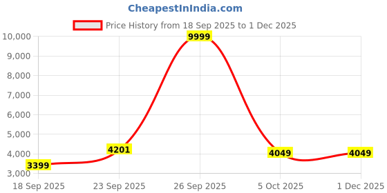myntra.com Zeel Clothing Embellished Sequinned Semi-Stitched Organza Lehenga & Blouse With Dupatta zeel clothing Price History Graph from 18 Sep 2025 to 1 Dec 2025