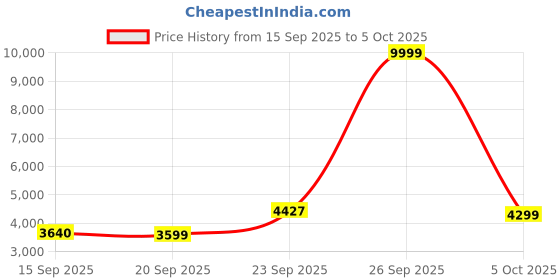 myntra.com Zeel Clothing Embellished Silk Sequinned Lehenga & Unstitched Blouse With Dupatta zeel clothing Price History Graph from 15 Sep 2025 to 5 Oct 2025