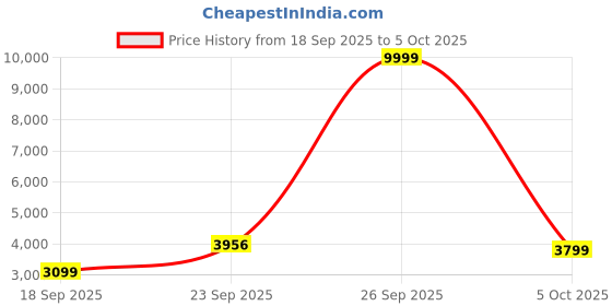 myntra.com Zeel Clothing Embellished Silk Sequinned Lehenga & Unstitched Blouse With Dupatta zeel clothing Price History Graph from 18 Sep 2025 to 5 Oct 2025