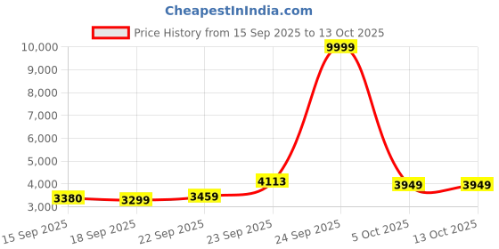 myntra.com Zeel Clothing Embroidered Georgette Sequinned Semi-Stitched Lehenga & Blouse With Dupatta zeel clothing Price History Graph from 15 Sep 2025 to 12 Oct 2025