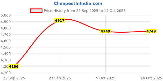 myntra.com Zeel Clothing Embroidered Georgette Sequinned Semi-Stitched Lehenga & Blouse With Dupatta zeel clothing Price History Graph from 22 Sep 2025 to 14 Oct 2025
