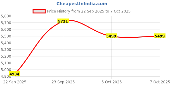 myntra.com Zeel Clothing Embroidered Net Sequinned Lehenga & Unstitched Blouse And Dupatta zeel clothing Price History Graph from 22 Sep 2025 to 7 Oct 2025