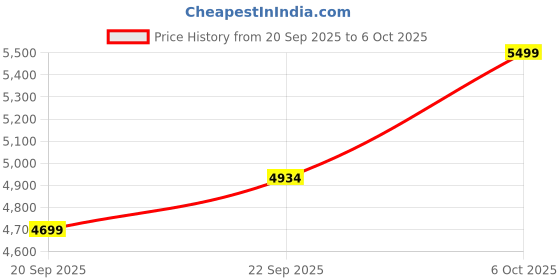 myntra.com Zeel Clothing Embroidered Net Sequinned Lehenga & Unstitched Blouse With Dupatta zeel clothing Price History Graph from 20 Sep 2025 to 6 Oct 2025