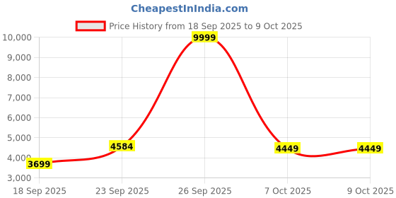 myntra.com Zeel Clothing Embroidered Net Sequinned Lehenga & Unstitched Blouse With Dupatta zeel clothing Price History Graph from 18 Sep 2025 to 8 Oct 2025