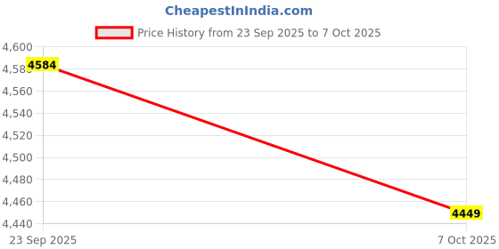 myntra.com Zeel Clothing Embroidered Net Sequinned Lehenga & Unstitched Blouse With Dupatta zeel clothing Price History Graph from 23 Sep 2025 to 7 Oct 2025