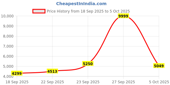 myntra.com Zeel Clothing Embroidered Net Sequinned Semi-Stitched Lehenga & Blouse With Dupatta zeel clothing Price History Graph from 18 Sep 2025 to 5 Oct 2025